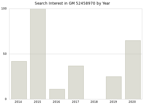 Annual search interest in GM 52458970 part.