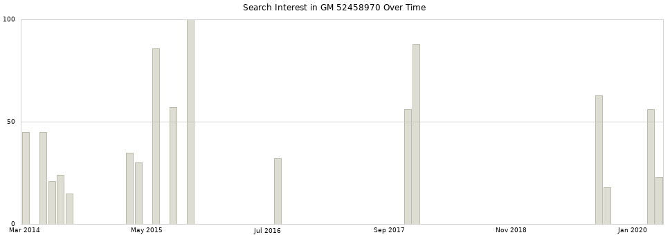Search interest in GM 52458970 part aggregated by months over time.