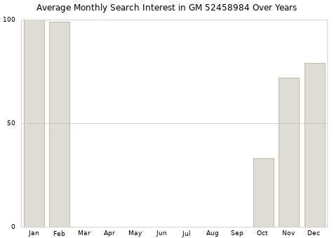 Monthly average search interest in GM 52458984 part over years from 2013 to 2020.