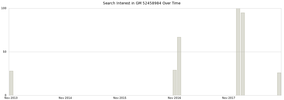 Search interest in GM 52458984 part aggregated by months over time.