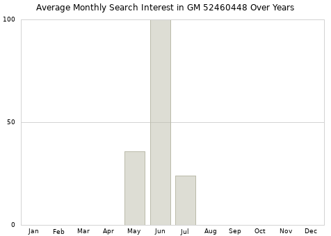 Monthly average search interest in GM 52460448 part over years from 2013 to 2020.