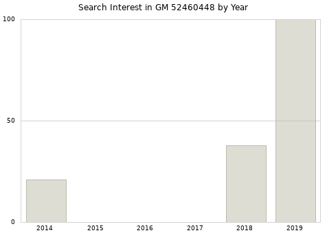 Annual search interest in GM 52460448 part.