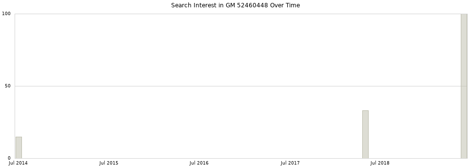 Search interest in GM 52460448 part aggregated by months over time.