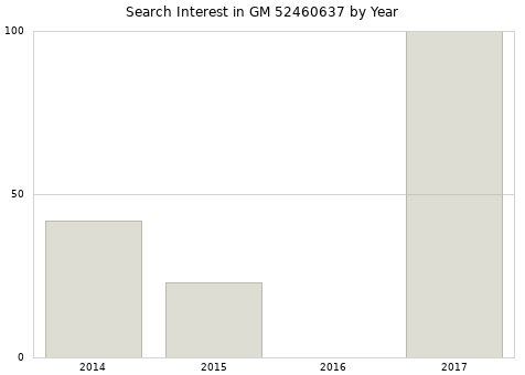 Annual search interest in GM 52460637 part.