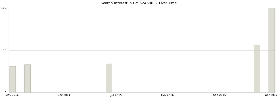Search interest in GM 52460637 part aggregated by months over time.