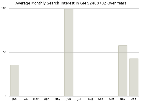 Monthly average search interest in GM 52460702 part over years from 2013 to 2020.