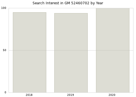 Annual search interest in GM 52460702 part.