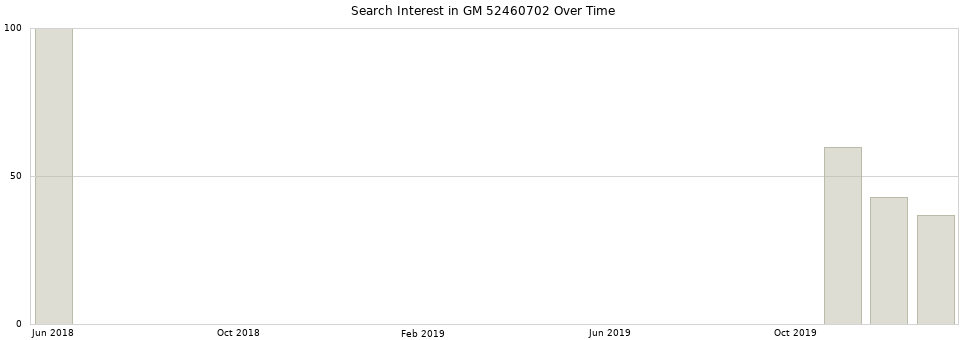 Search interest in GM 52460702 part aggregated by months over time.