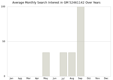 Monthly average search interest in GM 52461142 part over years from 2013 to 2020.