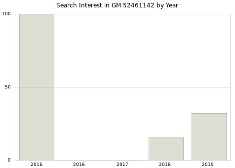 Annual search interest in GM 52461142 part.