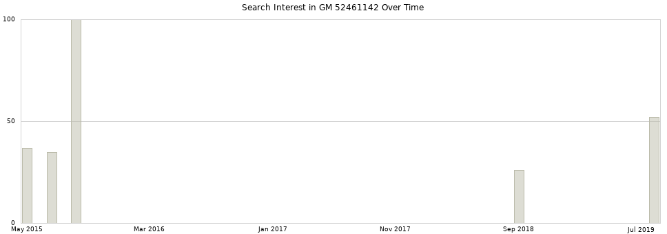 Search interest in GM 52461142 part aggregated by months over time.