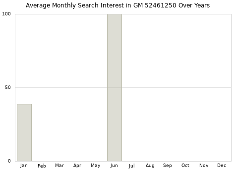 Monthly average search interest in GM 52461250 part over years from 2013 to 2020.