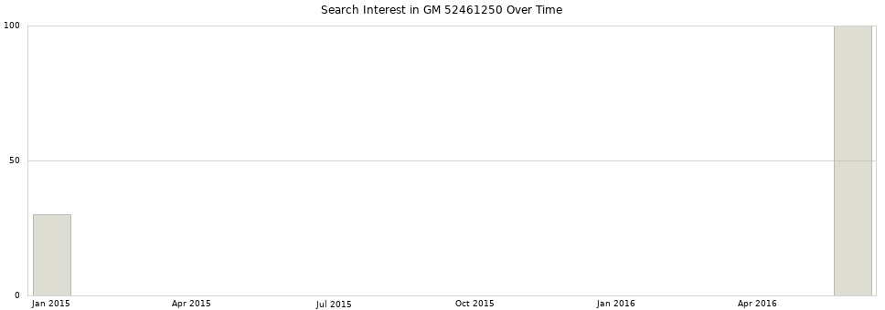 Search interest in GM 52461250 part aggregated by months over time.