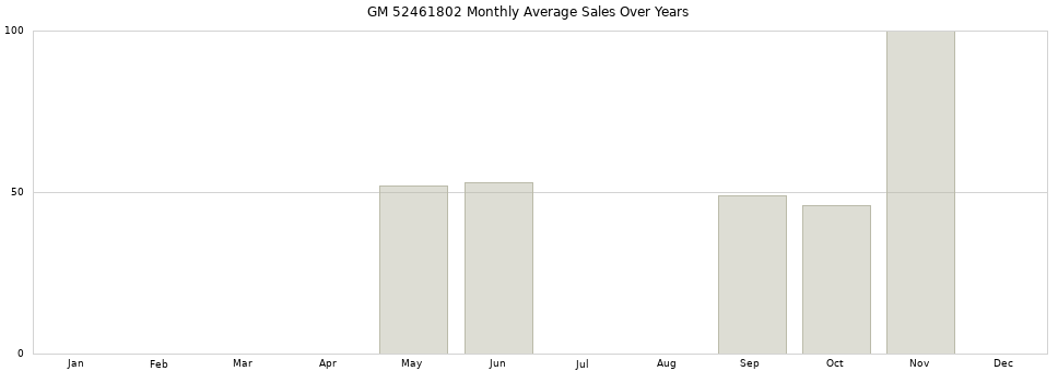 GM 52461802 monthly average sales over years from 2014 to 2020.