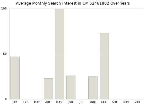 Monthly average search interest in GM 52461802 part over years from 2013 to 2020.