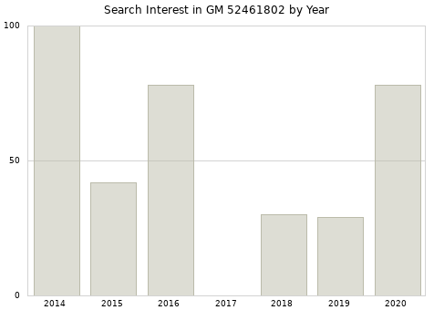 Annual search interest in GM 52461802 part.