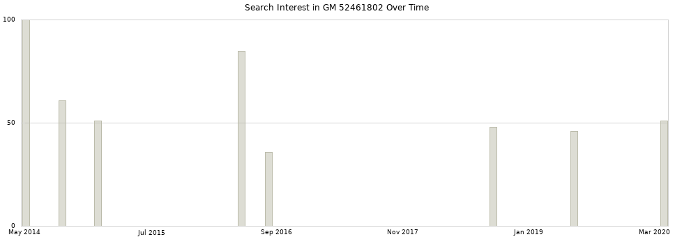 Search interest in GM 52461802 part aggregated by months over time.