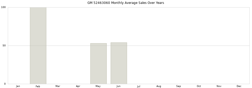 GM 52463060 monthly average sales over years from 2014 to 2020.