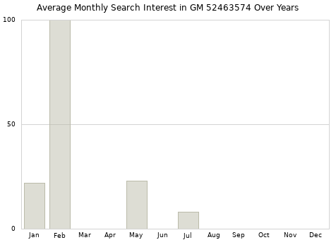 Monthly average search interest in GM 52463574 part over years from 2013 to 2020.