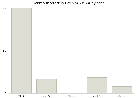 Annual search interest in GM 52463574 part.