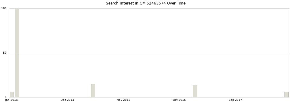 Search interest in GM 52463574 part aggregated by months over time.