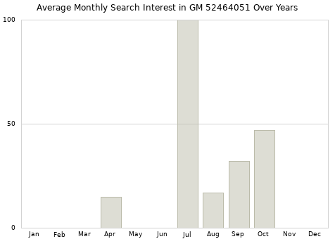 Monthly average search interest in GM 52464051 part over years from 2013 to 2020.