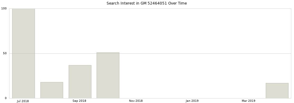 Search interest in GM 52464051 part aggregated by months over time.