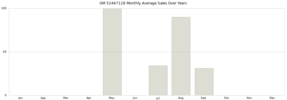 GM 52467128 monthly average sales over years from 2014 to 2020.