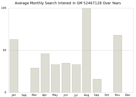 Monthly average search interest in GM 52467128 part over years from 2013 to 2020.