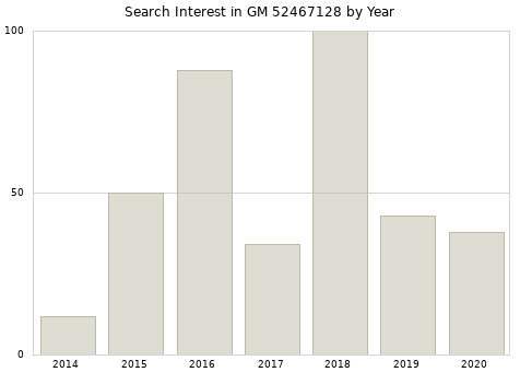 Annual search interest in GM 52467128 part.