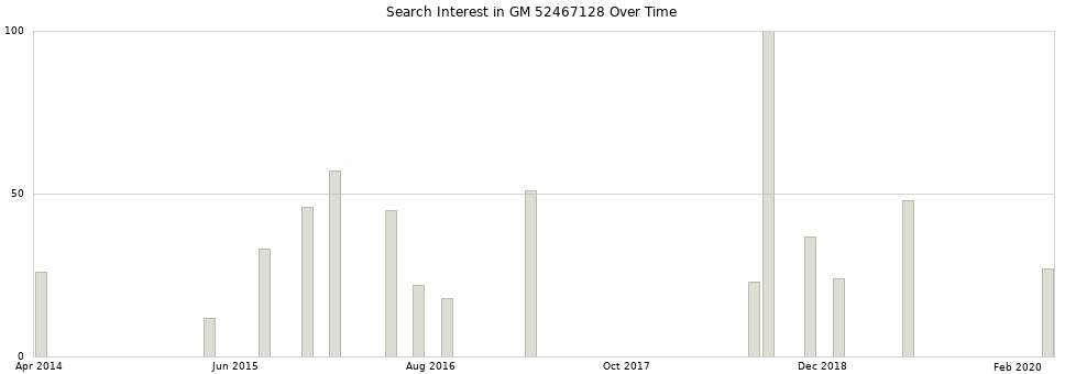 Search interest in GM 52467128 part aggregated by months over time.