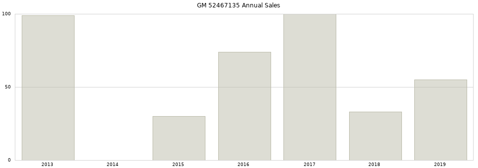 GM 52467135 part annual sales from 2014 to 2020.