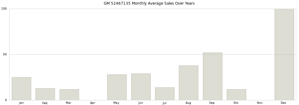 GM 52467135 monthly average sales over years from 2014 to 2020.