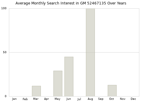 Monthly average search interest in GM 52467135 part over years from 2013 to 2020.