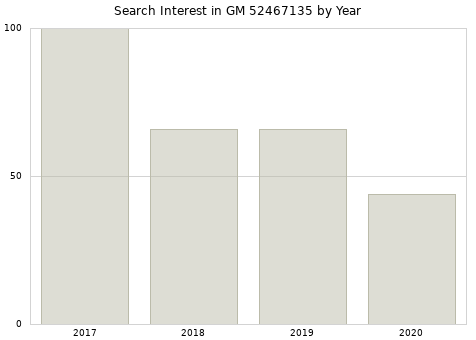 Annual search interest in GM 52467135 part.