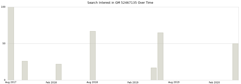Search interest in GM 52467135 part aggregated by months over time.