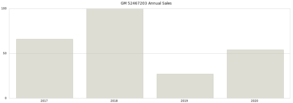 GM 52467203 part annual sales from 2014 to 2020.