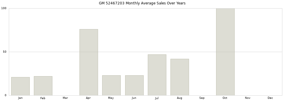 GM 52467203 monthly average sales over years from 2014 to 2020.
