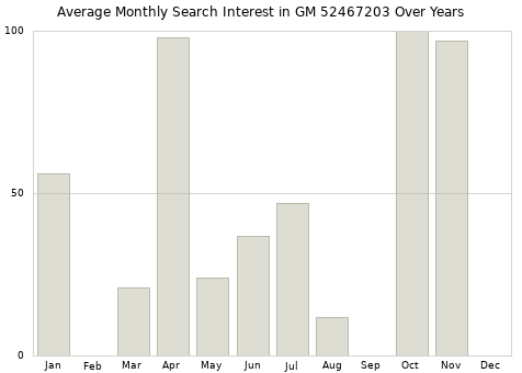 Monthly average search interest in GM 52467203 part over years from 2013 to 2020.