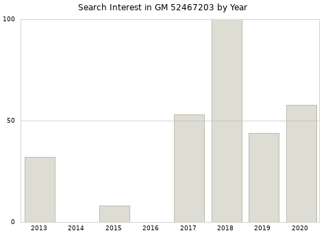 Annual search interest in GM 52467203 part.