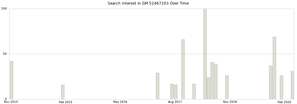 Search interest in GM 52467203 part aggregated by months over time.