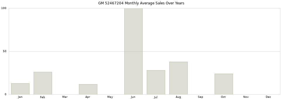 GM 52467204 monthly average sales over years from 2014 to 2020.