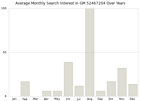 Monthly average search interest in GM 52467204 part over years from 2013 to 2020.