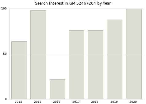 Annual search interest in GM 52467204 part.
