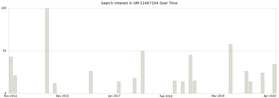 Search interest in GM 52467204 part aggregated by months over time.