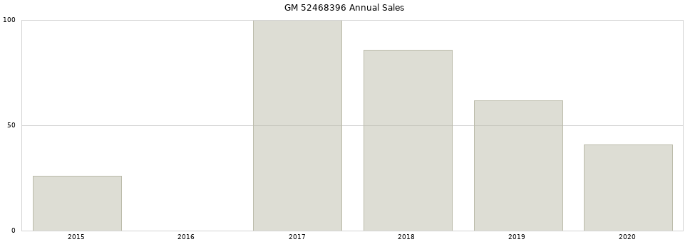 GM 52468396 part annual sales from 2014 to 2020.