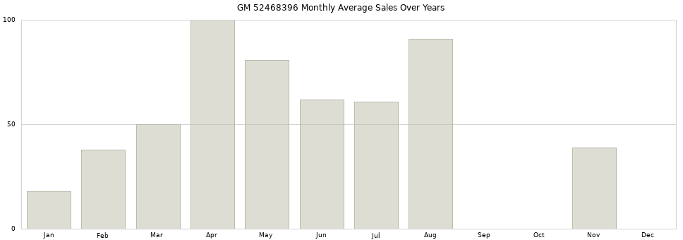GM 52468396 monthly average sales over years from 2014 to 2020.