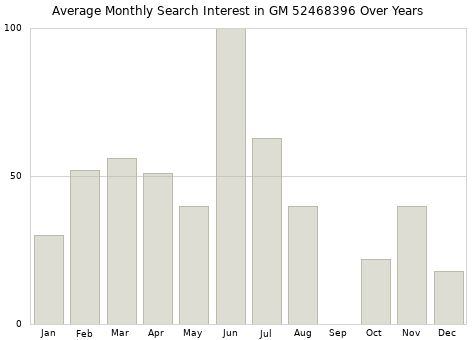 Monthly average search interest in GM 52468396 part over years from 2013 to 2020.