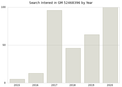 Annual search interest in GM 52468396 part.