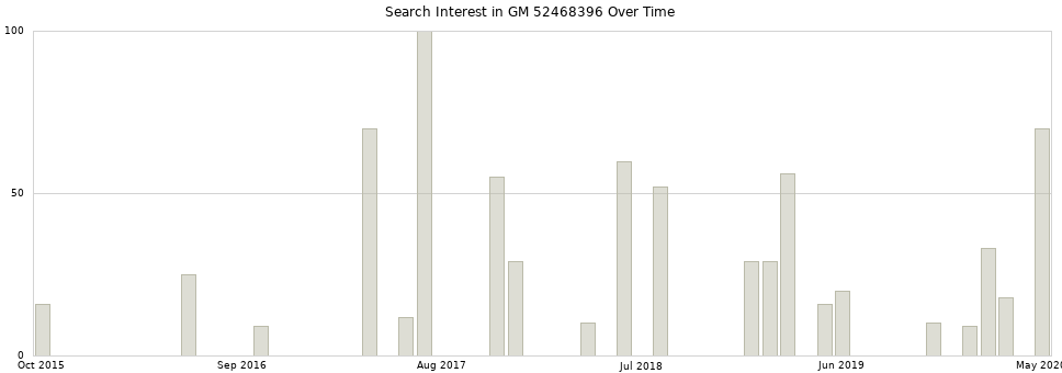 Search interest in GM 52468396 part aggregated by months over time.
